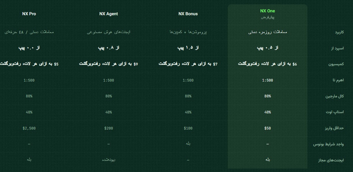 بروکر اف ایکس ان ایکس | FXNX 5 حساب های معاملاتی بروکر اف ایکس ان ایکس | FXNX
